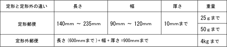 封筒料金表